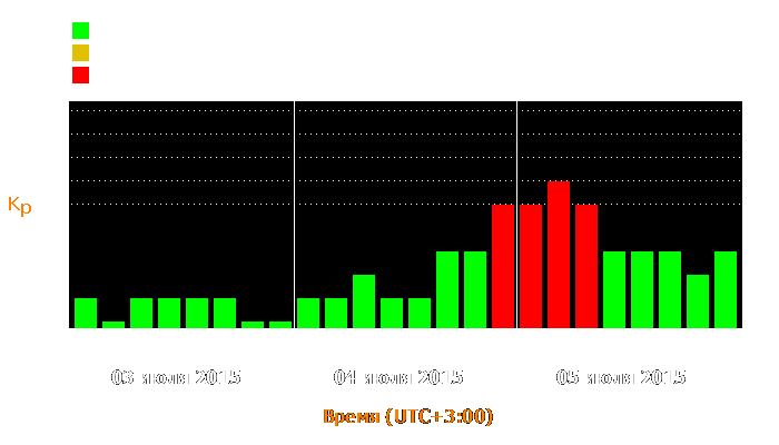 Состояние магнитосферы Земли с 3 по 5 июля 2015 года