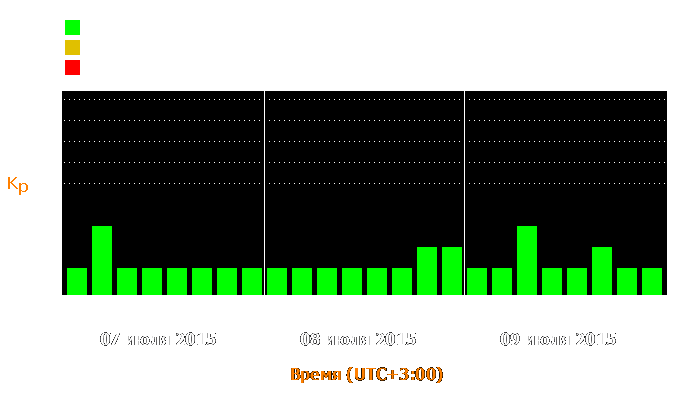 Состояние магнитосферы Земли с 7 по 9 июля 2015 года