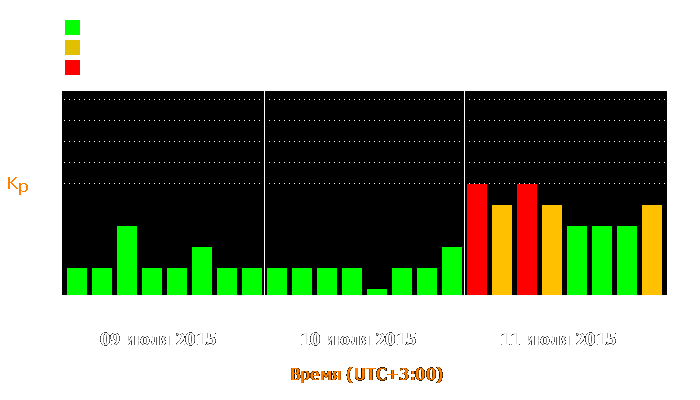 Состояние магнитосферы Земли с 9 по 11 июля 2015 года