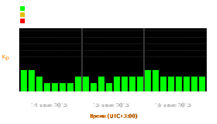 Состояние магнитосферы Земли с 14 по 16 июля 2015 года