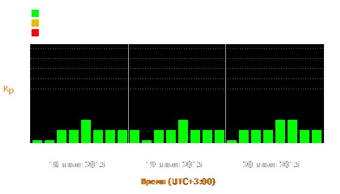 Состояние магнитосферы Земли с 18 по 20 июля 2015 года