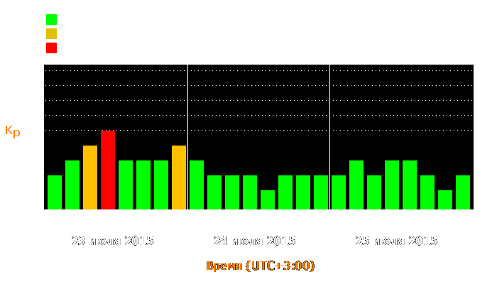 Состояние магнитосферы Земли с 23 по 25 июля 2015 года