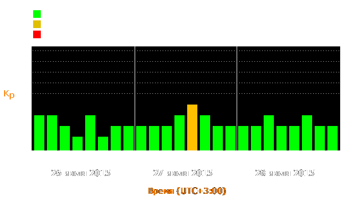 Состояние магнитосферы Земли с 26 по 28 июля 2015 года