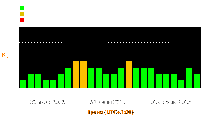 Состояние магнитосферы Земли с 30 июля по 1 августа 2015 года