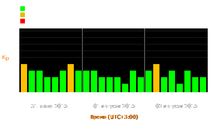 Состояние магнитосферы Земли с 31 июля по 2 августа 2015 года