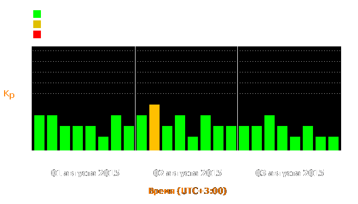 Состояние магнитосферы Земли с 1 по 3 августа 2015 года