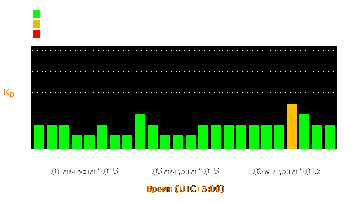 Состояние магнитосферы Земли с 4 по 6 августа 2015 года