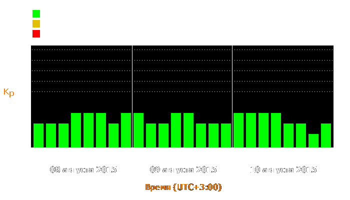 Состояние магнитосферы Земли с 8 по 10 августа 2015 года