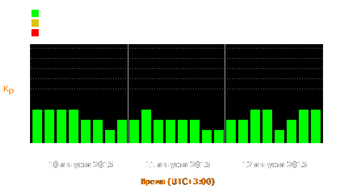 Состояние магнитосферы Земли с 10 по 12 августа 2015 года