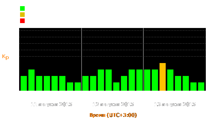 Состояние магнитосферы Земли с 11 по 13 августа 2015 года