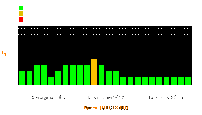 Состояние магнитосферы Земли с 12 по 14 августа 2015 года