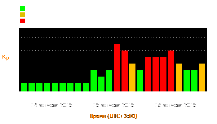 Состояние магнитосферы Земли с 14 по 16 августа 2015 года