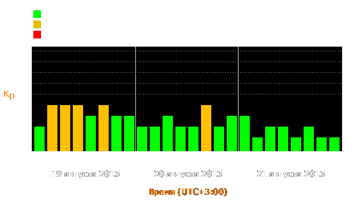 Состояние магнитосферы Земли с 19 по 21 августа 2015 года