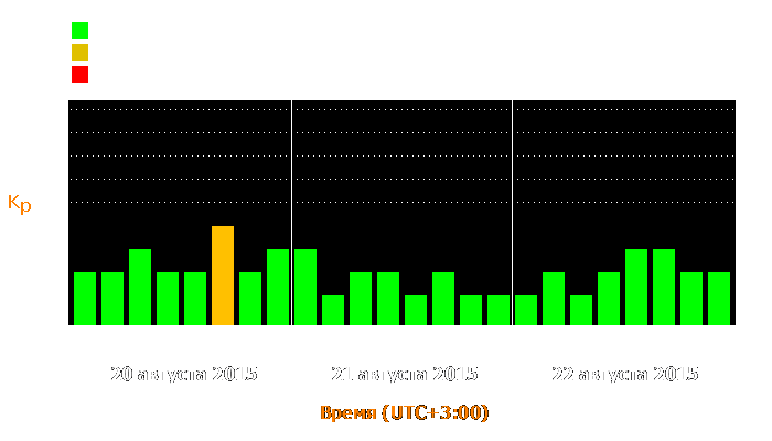 Состояние магнитосферы Земли с 20 по 22 августа 2015 года