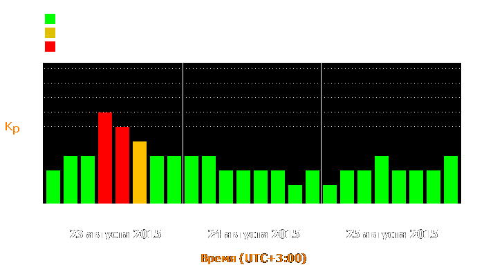 Состояние магнитосферы Земли с 23 по 25 августа 2015 года