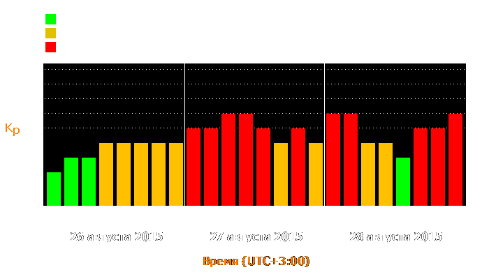 Состояние магнитосферы Земли с 26 по 28 августа 2015 года