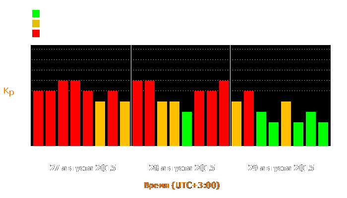 Состояние магнитосферы Земли с 27 по 29 августа 2015 года