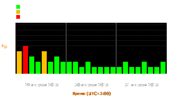 Состояние магнитосферы Земли с 29 по 31 августа 2015 года