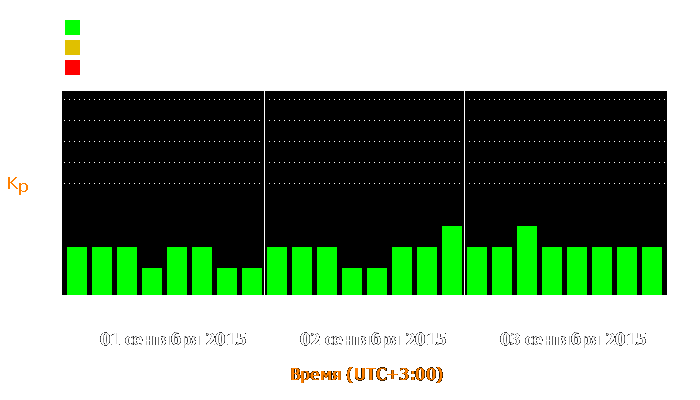 Состояние магнитосферы Земли с 1 по 3 сентября 2015 года