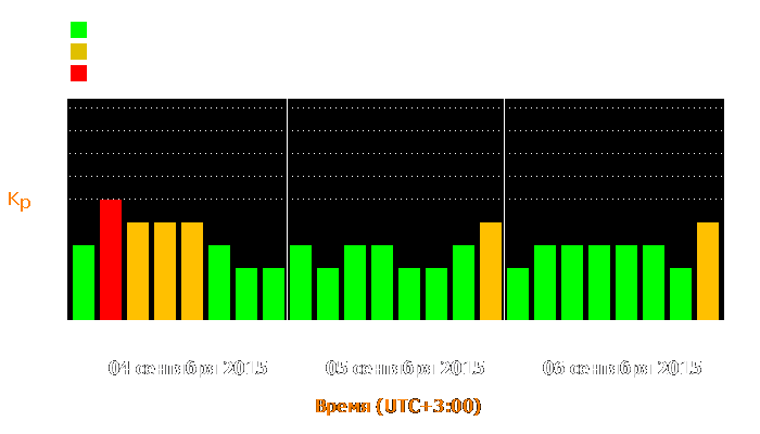 Состояние магнитосферы Земли с 4 по 6 сентября 2015 года