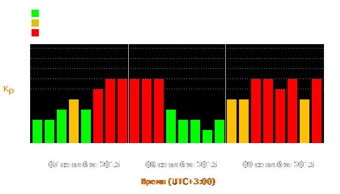 Состояние магнитосферы Земли с 7 по 9 сентября 2015 года