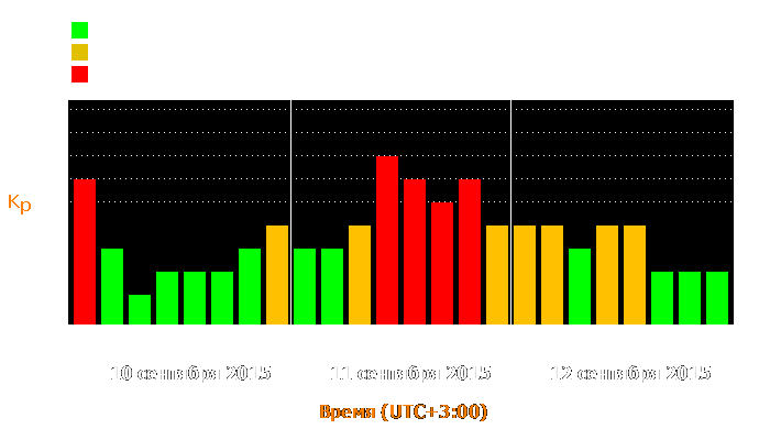 Состояние магнитосферы Земли с 10 по 12 сентября 2015 года