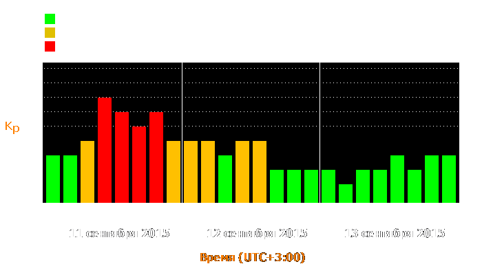 Состояние магнитосферы Земли с 11 по 13 сентября 2015 года