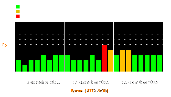 Состояние магнитосферы Земли с 13 по 15 сентября 2015 года