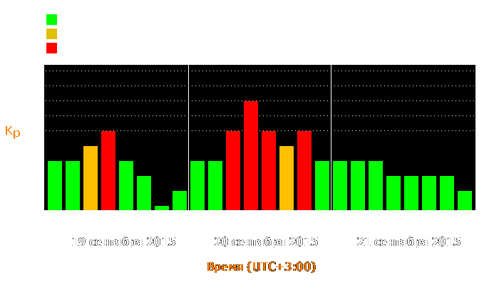 Состояние магнитосферы Земли с 19 по 21 сентября 2015 года