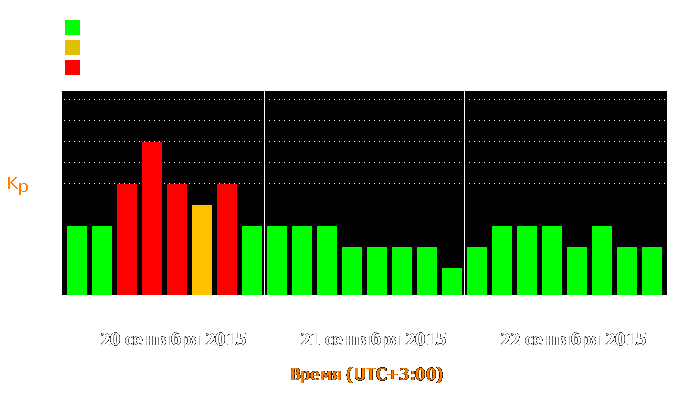 Состояние магнитосферы Земли с 20 по 22 сентября 2015 года