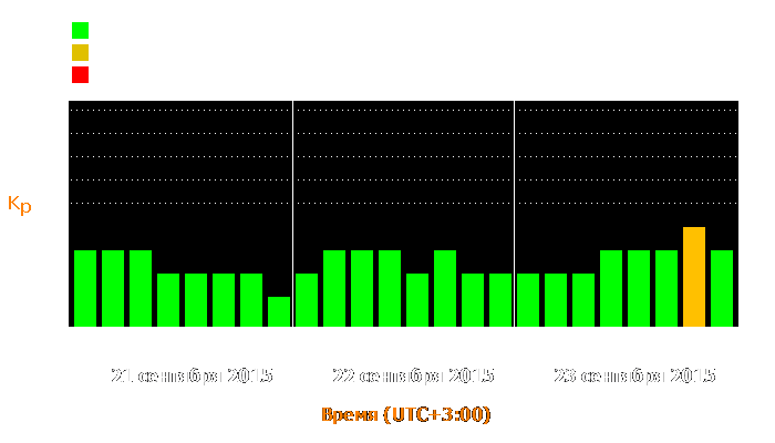 Состояние магнитосферы Земли с 21 по 23 сентября 2015 года