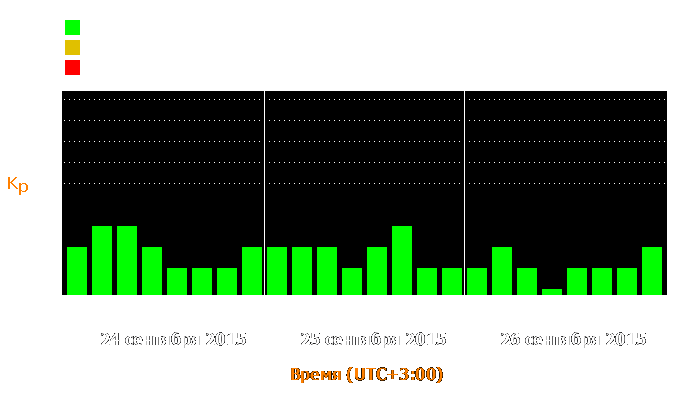 Состояние магнитосферы Земли с 24 по 26 сентября 2015 года