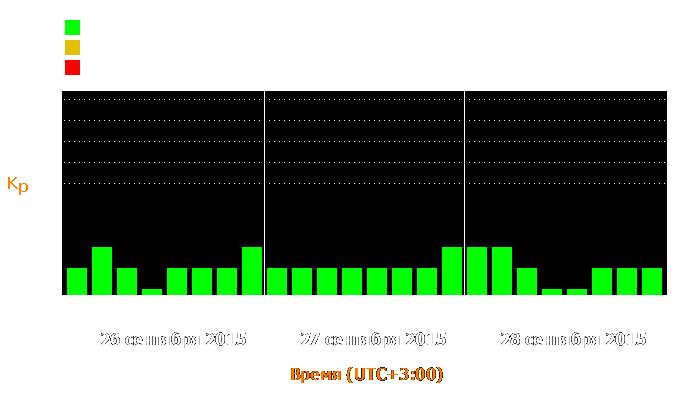 Состояние магнитосферы Земли с 26 по 28 сентября 2015 года