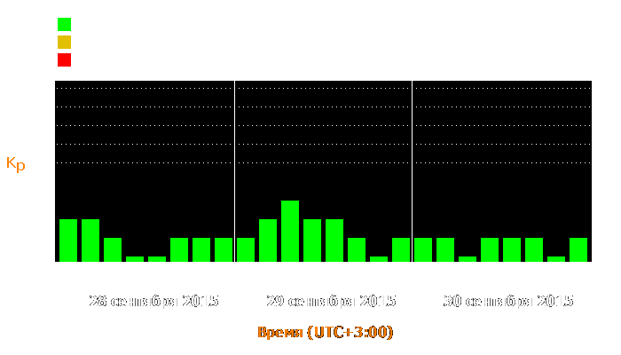 Состояние магнитосферы Земли с 28 по 30 сентября 2015 года