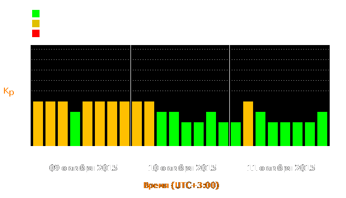 Состояние магнитосферы Земли с 9 по 11 октября 2015 года