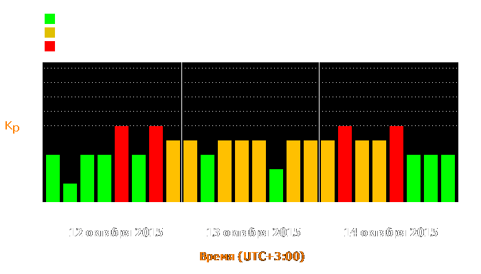 Состояние магнитосферы Земли с 12 по 14 октября 2015 года