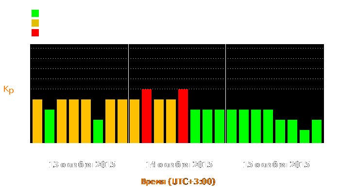 Состояние магнитосферы Земли с 13 по 15 октября 2015 года