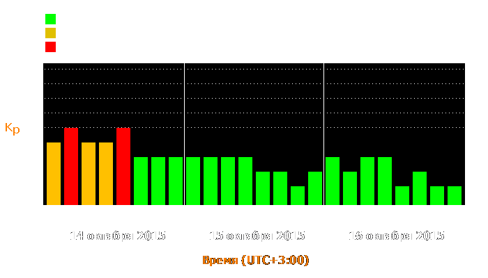 Состояние магнитосферы Земли с 14 по 16 октября 2015 года