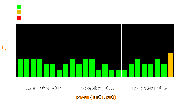 Состояние магнитосферы Земли с 15 по 17 октября 2015 года