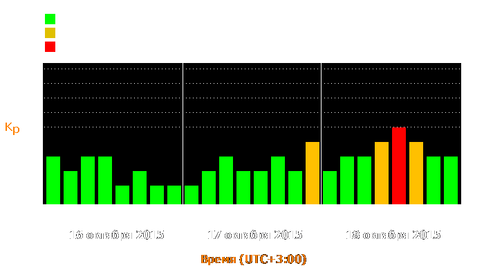 Состояние магнитосферы Земли с 16 по 18 октября 2015 года