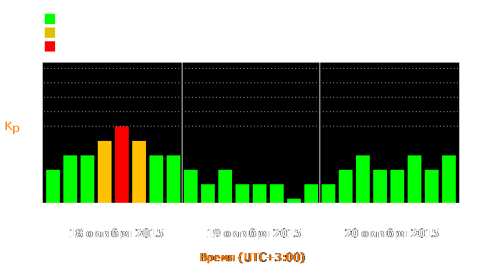 Состояние магнитосферы Земли с 18 по 20 октября 2015 года