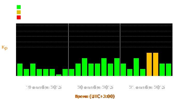 Состояние магнитосферы Земли с 19 по 21 октября 2015 года