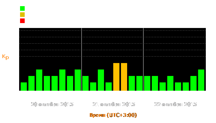 Состояние магнитосферы Земли с 20 по 22 октября 2015 года