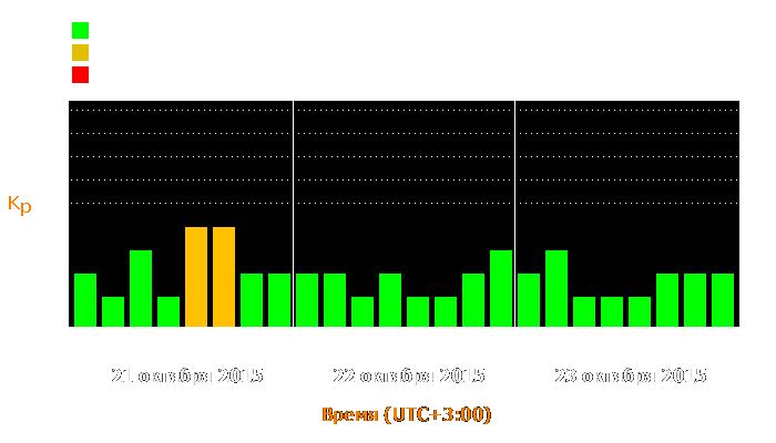 Состояние магнитосферы Земли с 21 по 23 октября 2015 года