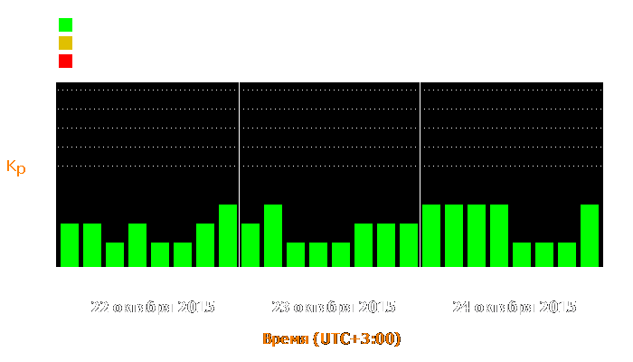 Состояние магнитосферы Земли с 22 по 24 октября 2015 года