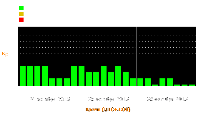 Состояние магнитосферы Земли с 24 по 26 октября 2015 года