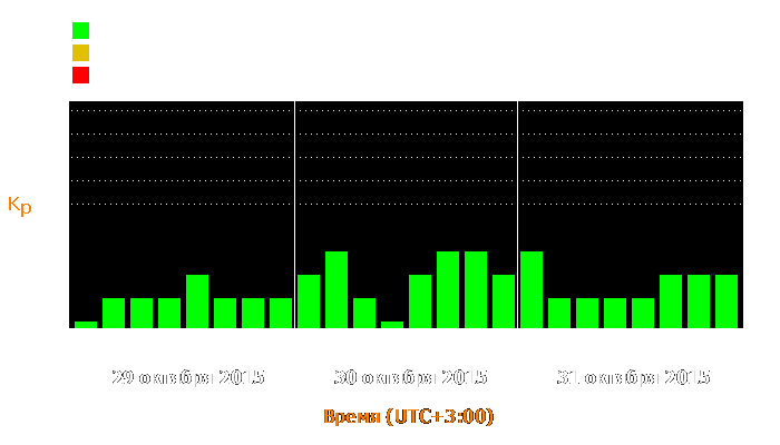 Состояние магнитосферы Земли с 29 по 31 октября 2015 года