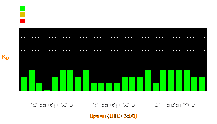 Состояние магнитосферы Земли с 30 октября по 1 ноября 2015 года