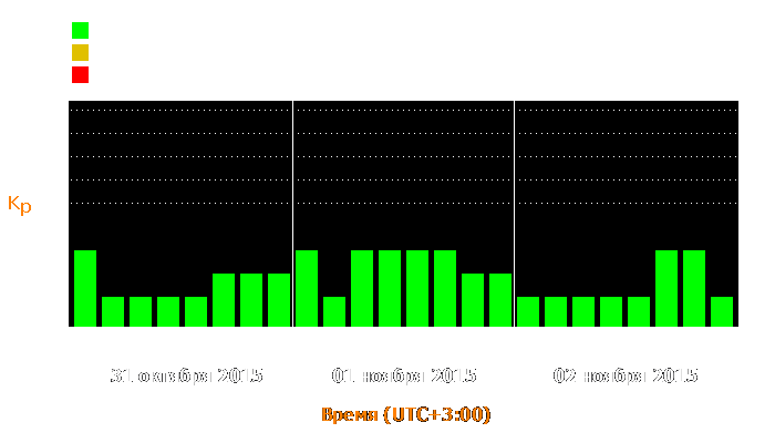 Состояние магнитосферы Земли с 31 октября по 2 ноября 2015 года