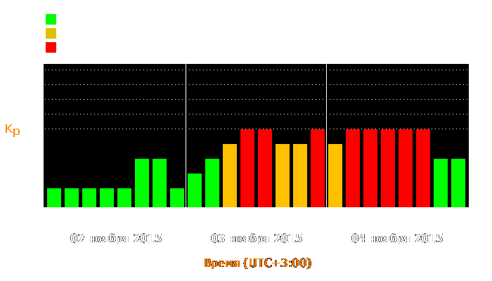 Состояние магнитосферы Земли с 2 по 4 ноября 2015 года